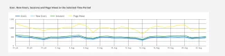 User, New User, Sessions, Pageviews in selected time period