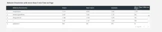 Website Directories by Time on Page