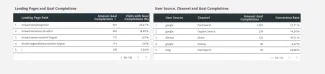 User Source by Conversion