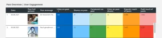 Facebook Insights | Post Overview | user engagement