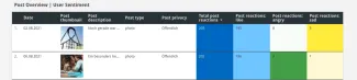Facebook Insights | Post Overview | user sentiment