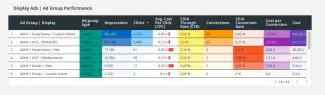 Google Ads Insight | Display Ads | Ad Group Performance