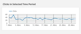 Organic Insights | Clicks in selected time period
