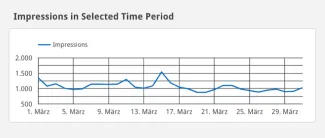 Organic Insights | Impressions in a selected time period