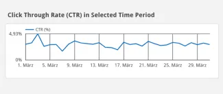 Organic Insights | Click Through Rate