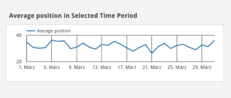 Organic Insights | Average Position In a Selected Time Period