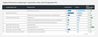 Organic Insights | Organic Performance Landing Pages | Impressions...